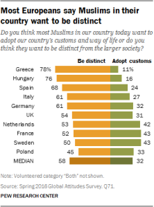 Most Europeans say Muslims in their country want to be distinct