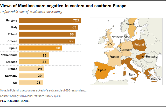 Views of Muslims more negative in eastern and southern Europe