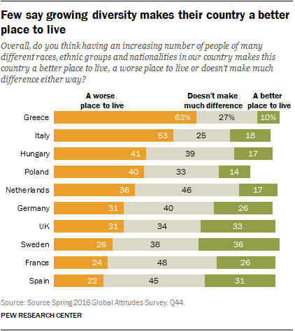 Few say growing diversity makes their country a better place to live