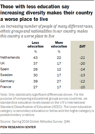 Those with less education say increasing diversity makes their country a worse place to live