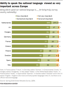 Ability to speak the national language viewed as very important across Europe