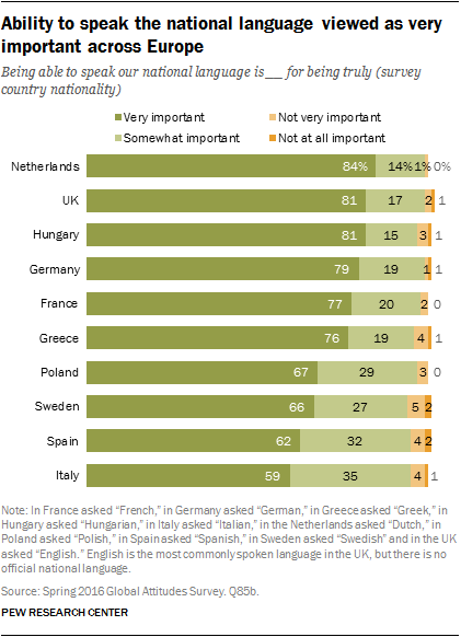 Ability to speak the national language viewed as very important across Europe