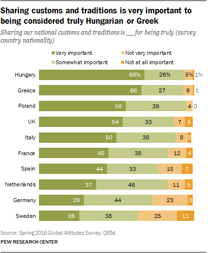 Sharing customs and traditions is very important to being considered truly Hungarian or Greek