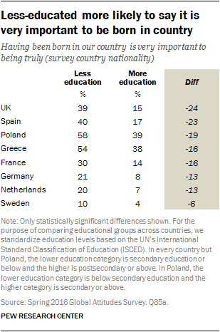 Less-educated more likely to say it is very important to be born in country