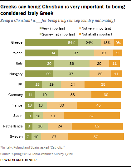 Greeks say being Christian is very important to being considered truly Greek