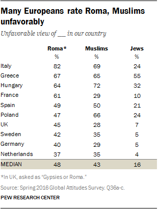 Many Europeans rate Roma, Muslims unfavorably