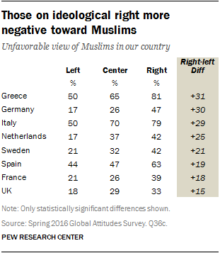 Those on ideological right more negative toward Muslims