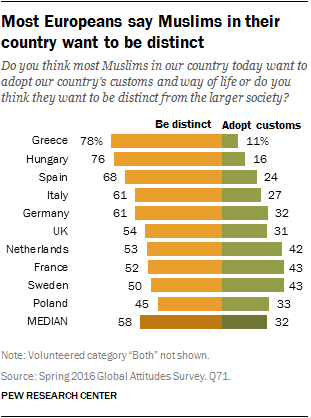 Most Europeans say Muslims in their country want to be distinct