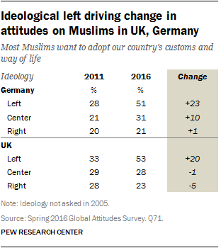 Ideological left driving change in attitudes on Muslims in UK, Germany