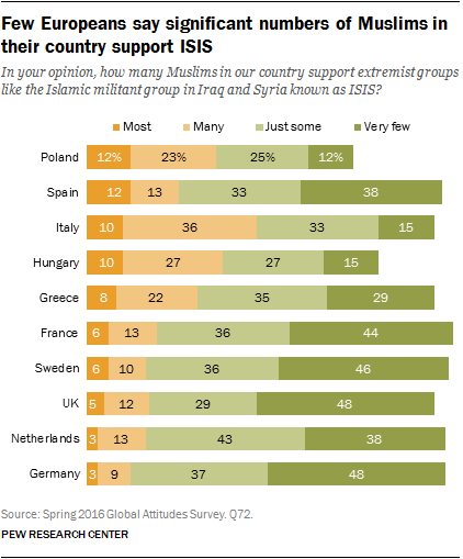 Few Europeans say significant numbers of Muslims in their country support ISIS