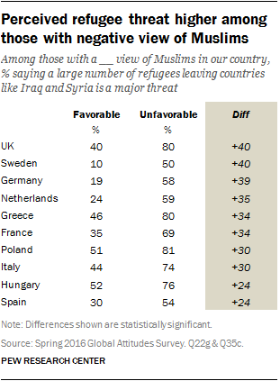 Perceived refugee threat higher among those with negative view of Muslims