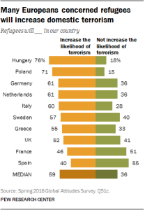 Many Europeans concerned refugees will increase domestic terrorism