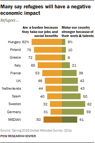 Many say refugees will have a negative economic impact