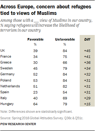 Across Europe, concern about refugees tied to views of Muslims
