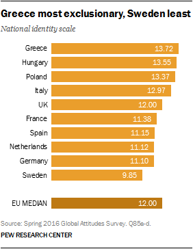 Greece most exclusionary, Sweden least
