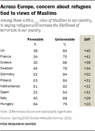 Across Europe, concern about refugees tied to views of Muslims