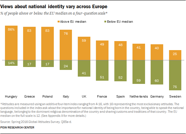 Views about national identity vary across Europe