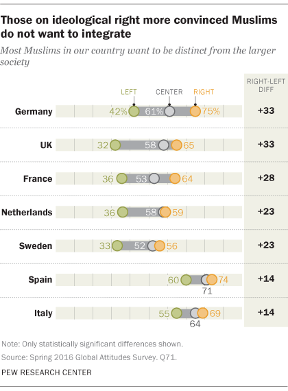 Those on ideological right more convinced Muslims do not want to integrate