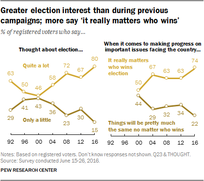 Greater election interest than during previous campaigns; more say ‘it really matters who wins’