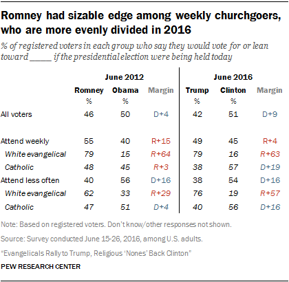 Romney had sizable edge among weekly churchgoers, who are more evenly divided in 2016