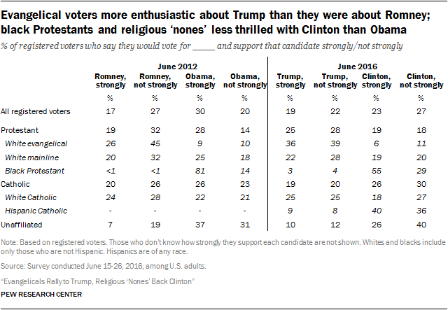 Evangelical voters more enthusiastic about Trump than they were about Romney;  black Protestants and religious ‘nones’ less thrilled with Clinton than Obama