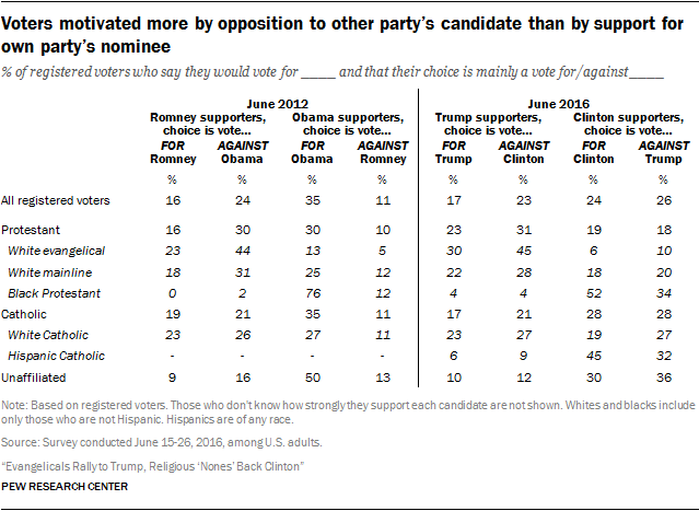 Voters motivated more by opposition to other party’s candidate than by support for own party’s nominee01 04