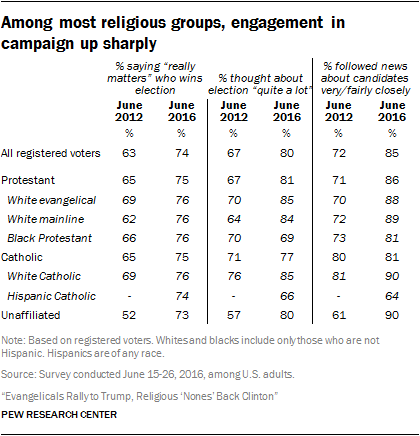Among most religious groups, engagement in campaign up sharply