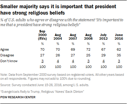 Smaller majority says it is important that president have strong religious beliefs02 00