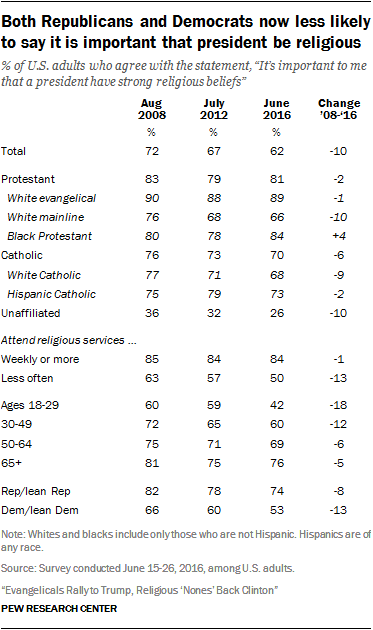 Both Republicans and Democrats now less likely to say it is important that president be religious