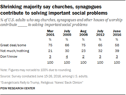 Shrinking majority say churches, synagogues contribute to solving important social problems