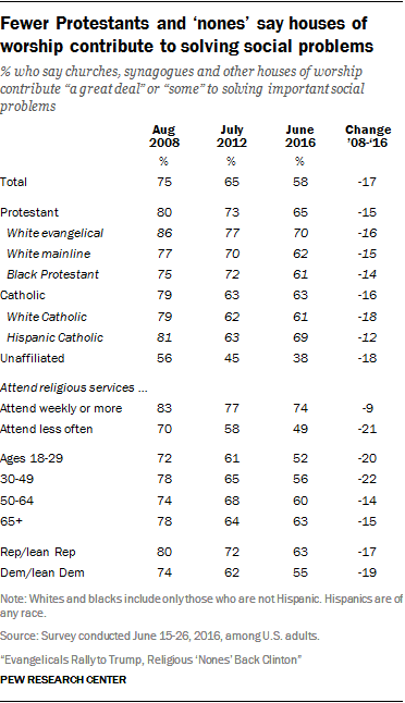 Fewer Protestants and ‘nones’ say houses of worship contribute to solving social problems