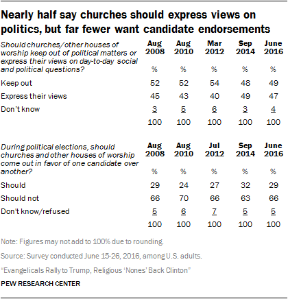 Nearly half say churches should express views on politics, but far fewer want candidate endorsements