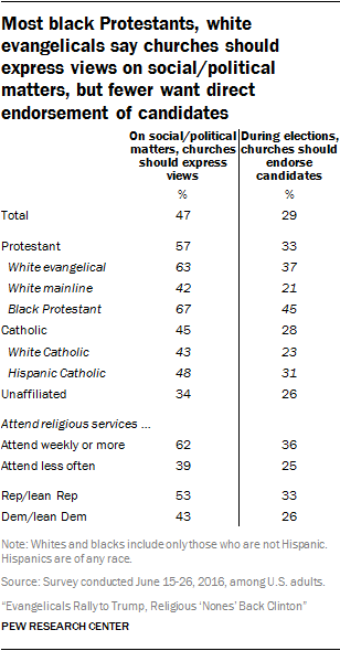 Most black Protestants, white evangelicals say churches should express views on social/political matters, but fewer want direct endorsement of candidates02 05