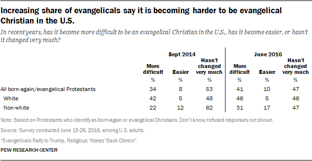 Increasing share of evangelicals say it is becoming harder to be evangelical Christian in the U.S.