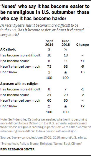 ‘Nones’ who say it has become easier to be nonreligious in U.S. outnumber those who say it has become harder