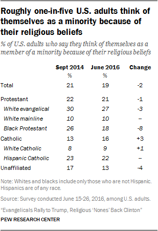 Roughly one-in-five U.S. adults think of themselves as a minority because of their religious beliefs
