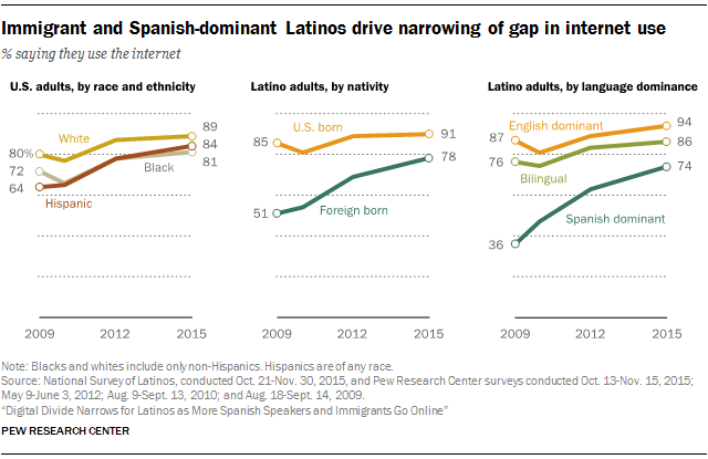 Immigrant and Spanish-dominant Latinos drive narrowing of gap in internet use
