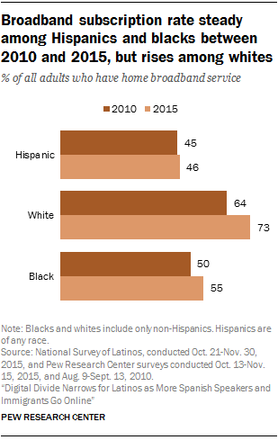 Broadband subscription rate steady among Hispanics and blacks between 2010 and 2015, but rises among whites
