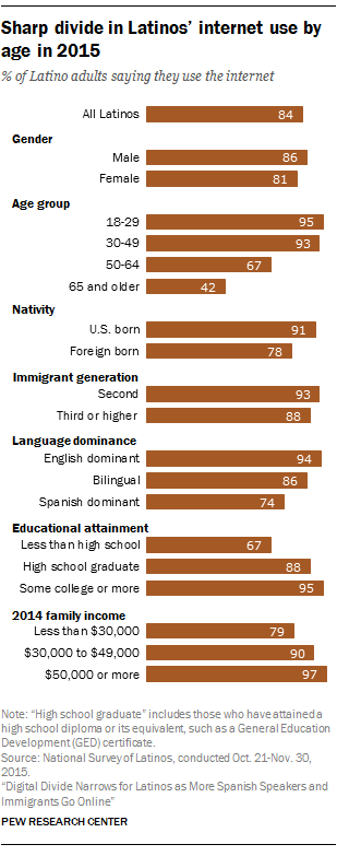 Sharp divide in Latinos’ internet use by age in 2015