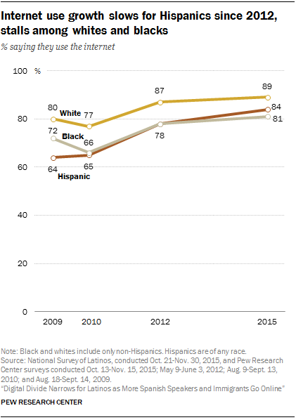 Internet use growth slows for Hispanics since 2012, stalls among whites and blacks