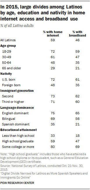 In 2015, large divides among Latinos  by age, education and nativity in home internet access and broadband use