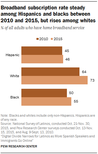 Broadband subscription rate steady among Hispanics and blacks between 2010 and 2015, but rises among whites