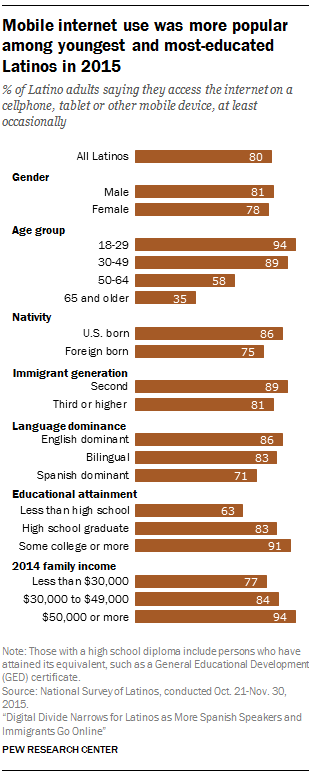Mobile internet use was more popular among youngest and most-educated Latinos in 2015