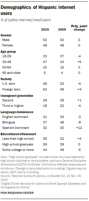 Demographics of Hispanic internet users