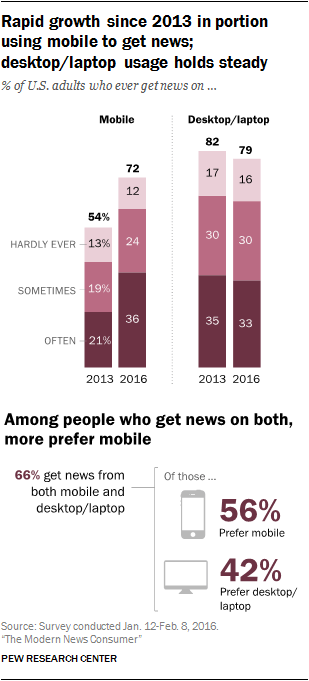 Rapid growth since 2013 in portion using mobile to get news; desktop/laptop usage holds steady