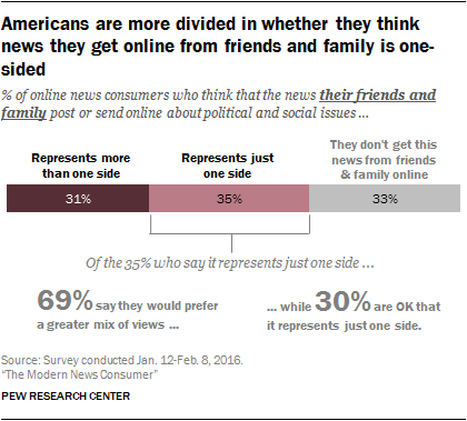 Americans are more divided in whether they think news they get online from friends and family is one-sided