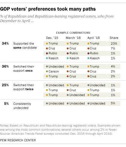 GOP voters' preferences took many paths