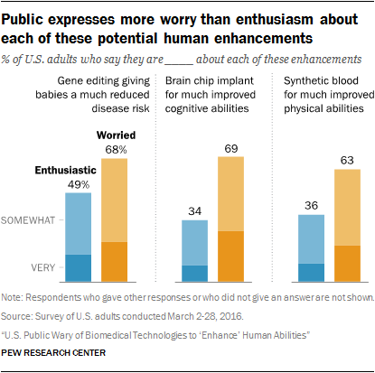 Public expresses more worry than enthusiasm about each of these potential human enhancements