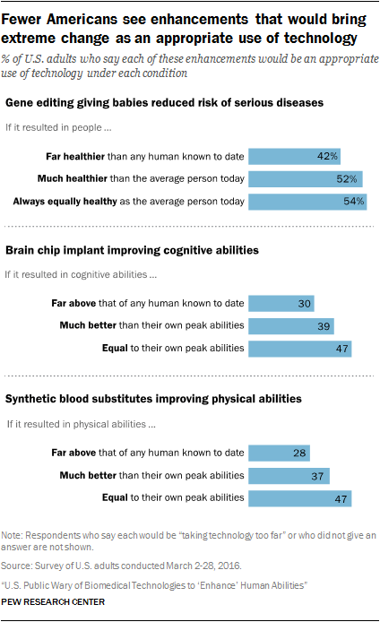 Fewer Americans see enhancements that would bring extreme change as an appropriate use of technology