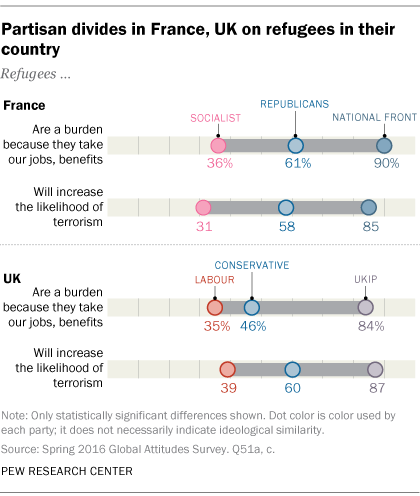 Partisan divides in France, UK on refugees in their country